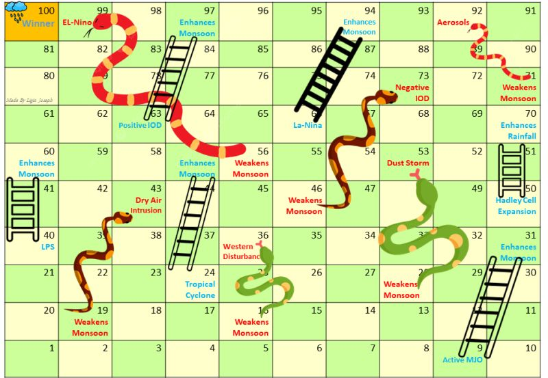 Indian Monsoon Snakes and Ladders game board illustrating monsoon drivers such as El Niño, the Indian Ocean Dipole and aerosols